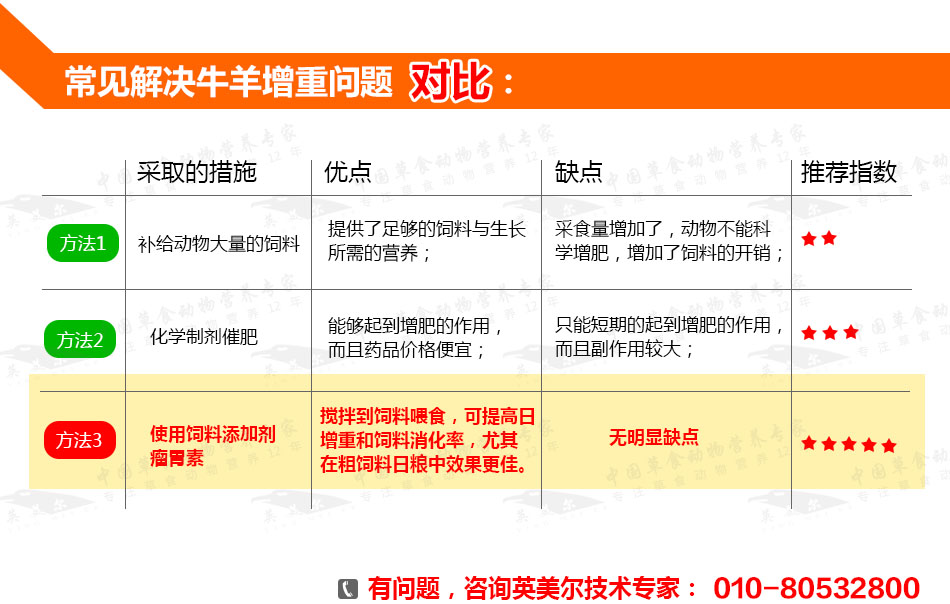 瘤胃素,英美尔瘤胃速,牛羊催肥剂,增肥增重添加剂